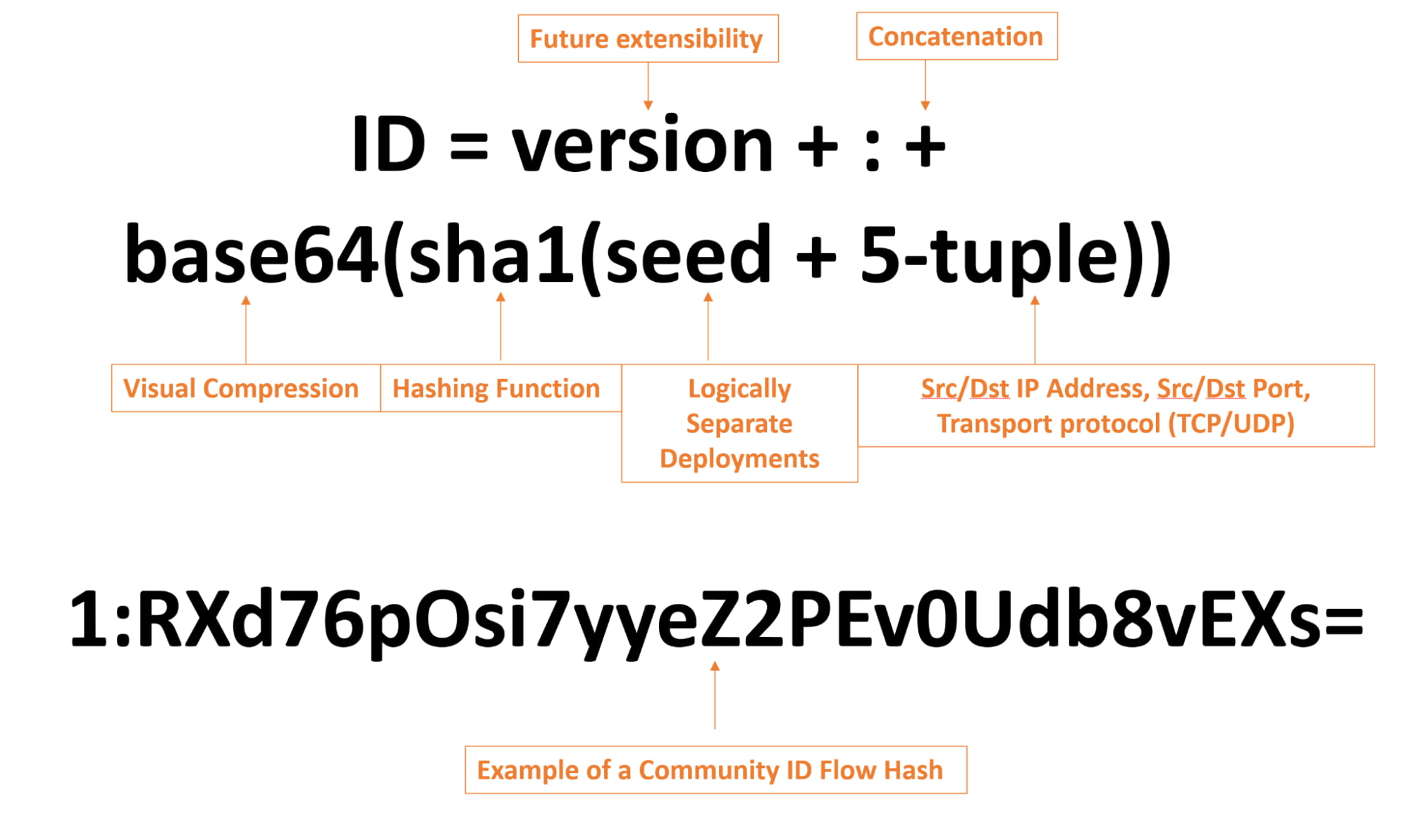 Visual representation of the Community ID hash function and an example of a hash output.